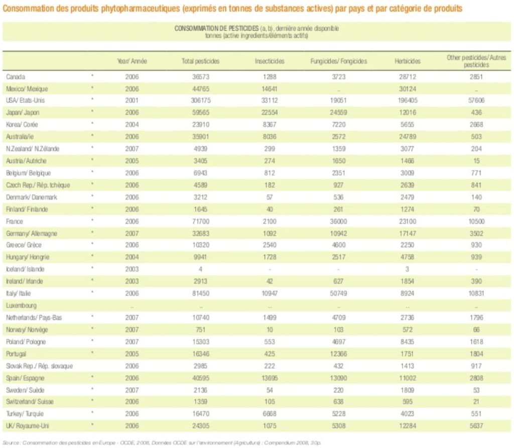 Consommation des produits phytopharmaceutiques